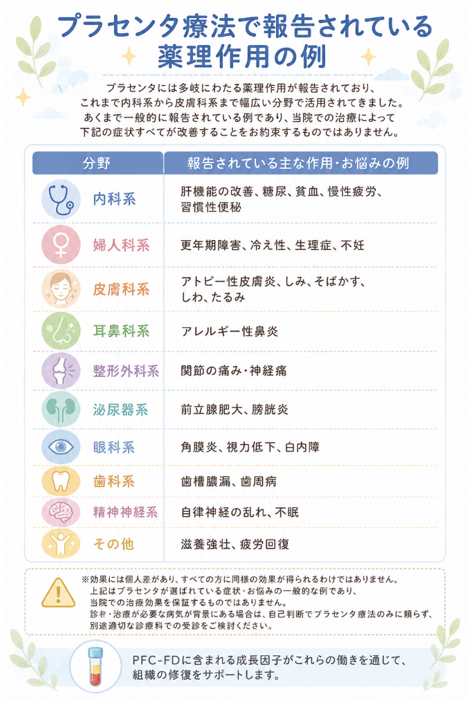 プラセンタ療法(プラセンタ注射)で報告されている主な薬理作用の一覧表イラスト