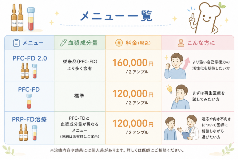 にしむら整形外科クリニックのPFC-FD・PFC-FD 2.0・PRP-FD治療の比較表・料金メニュー画像