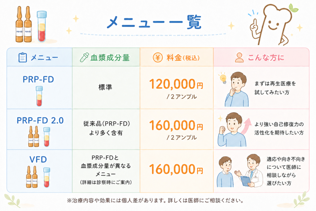 にしむら整形外科クリニックのPRP-FD、PRP-FD 2.0、VFD治療の比較表と料金メニュー
